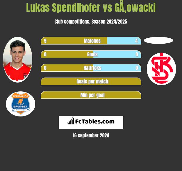 Lukas Spendlhofer vs GÅ‚owacki h2h player stats