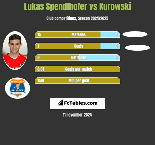 Lukas Spendlhofer vs Kurowski h2h player stats