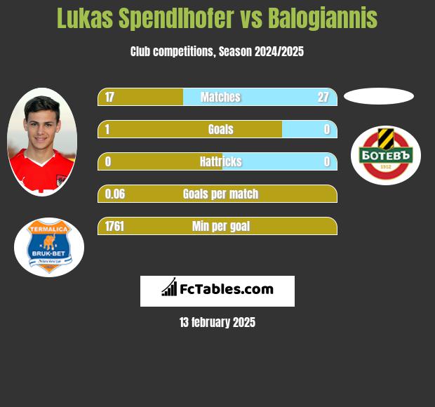 Lukas Spendlhofer vs Balogiannis h2h player stats