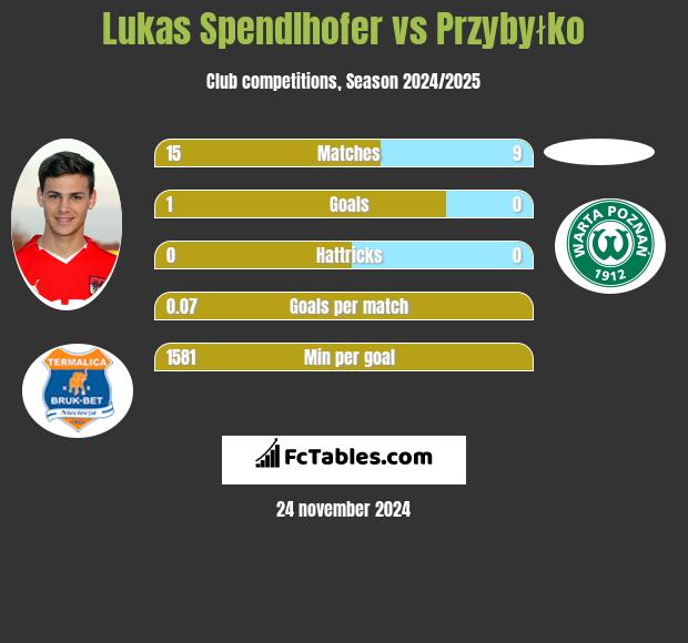 Lukas Spendlhofer vs Przybyłko h2h player stats