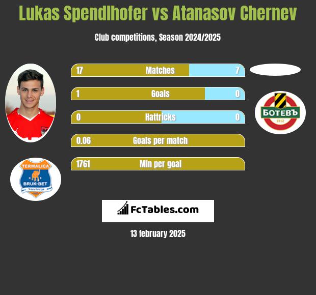 Lukas Spendlhofer vs Atanasov Chernev h2h player stats