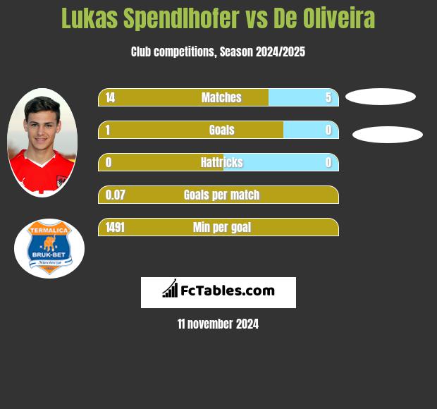 Lukas Spendlhofer vs De Oliveira h2h player stats