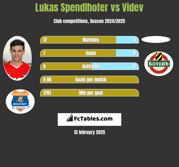 Lukas Spendlhofer vs Videv h2h player stats