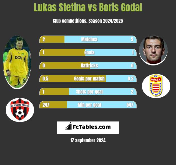 Lukas Stetina vs Boris Godal h2h player stats