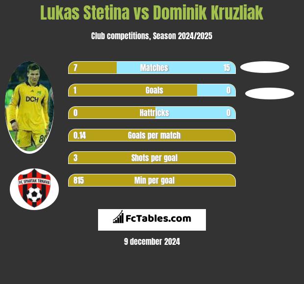 Lukas Stetina vs Dominik Kruzliak h2h player stats