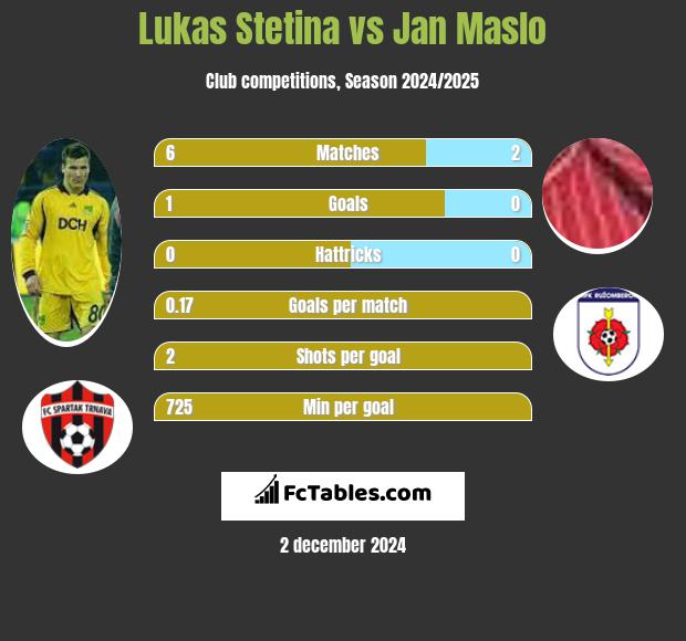 Lukas Stetina vs Jan Maslo h2h player stats