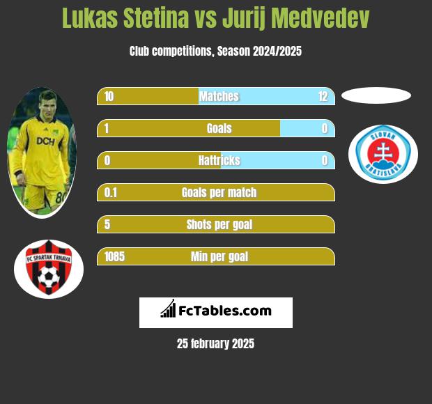 Lukas Stetina vs Jurij Medvedev h2h player stats