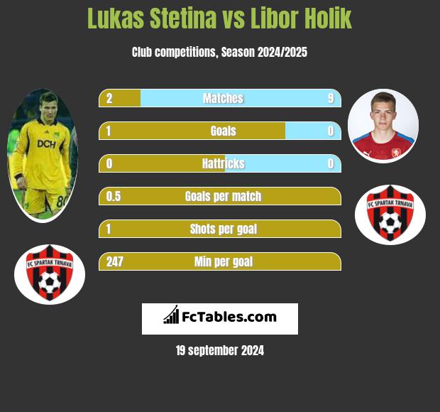 Lukas Stetina vs Libor Holik h2h player stats