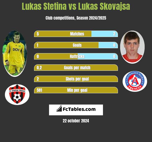 Lukas Stetina vs Lukas Skovajsa h2h player stats