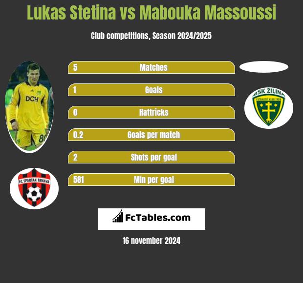 Lukas Stetina vs Mabouka Massoussi h2h player stats