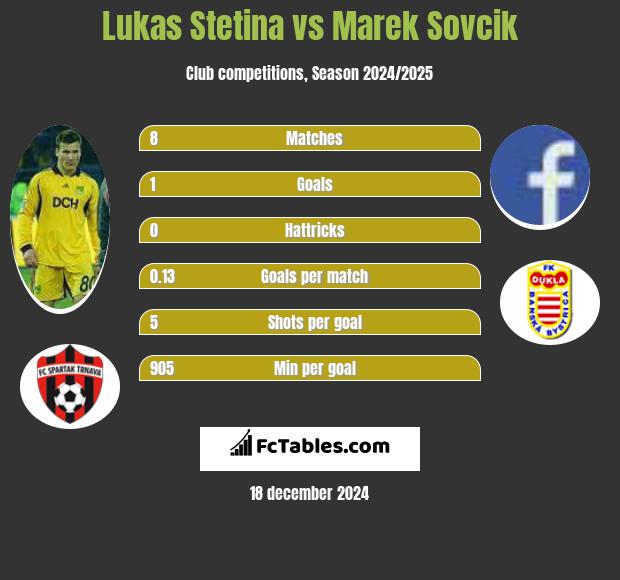 Lukas Stetina vs Marek Sovcik h2h player stats