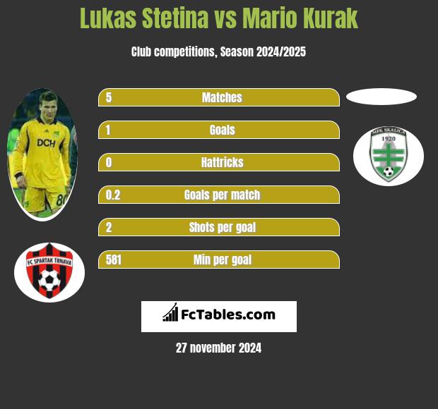 Lukas Stetina vs Mario Kurak h2h player stats