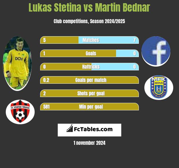 Lukas Stetina vs Martin Bednar h2h player stats