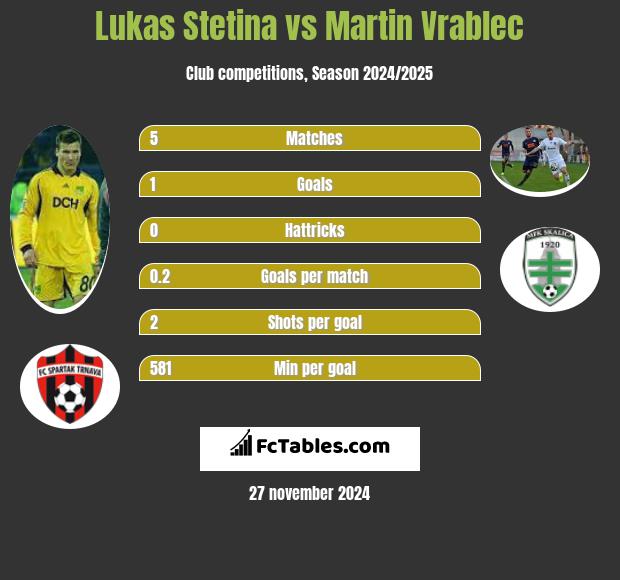 Lukas Stetina vs Martin Vrablec h2h player stats