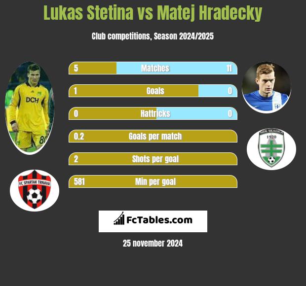 Lukas Stetina vs Matej Hradecky h2h player stats