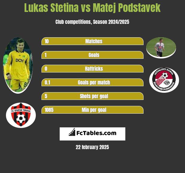 Lukas Stetina vs Matej Podstavek h2h player stats