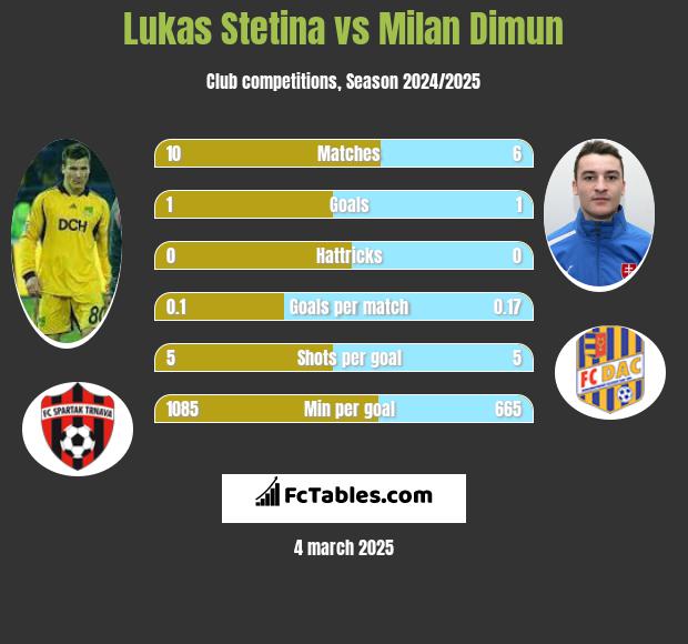 Lukas Stetina vs Milan Dimun h2h player stats