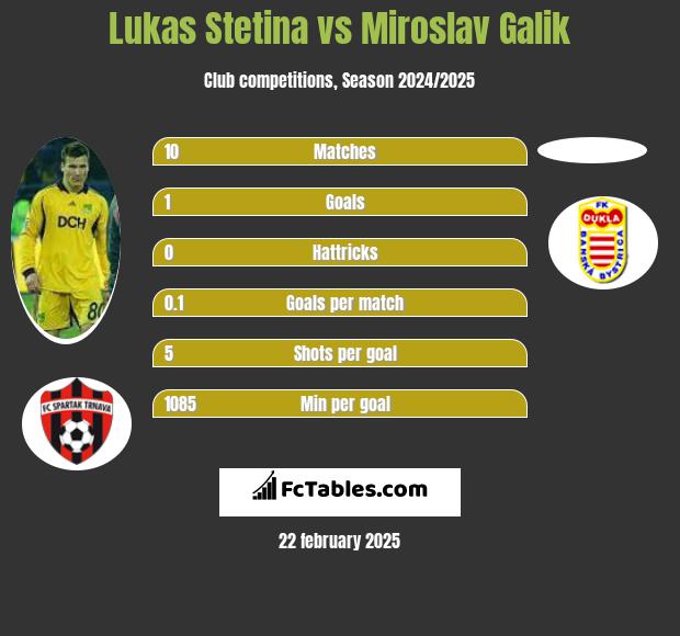 Lukas Stetina vs Miroslav Galik h2h player stats