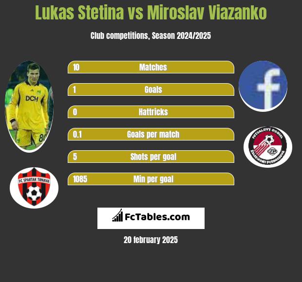 Lukas Stetina vs Miroslav Viazanko h2h player stats