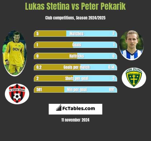 Lukas Stetina vs Peter Pekarik h2h player stats