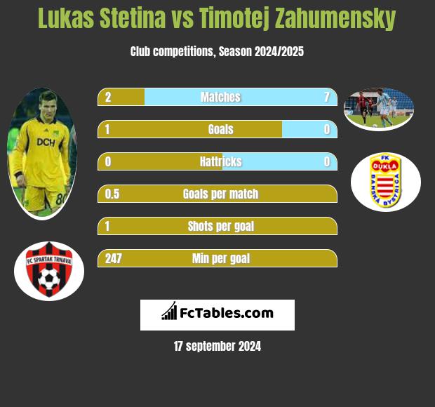 Lukas Stetina vs Timotej Zahumensky h2h player stats