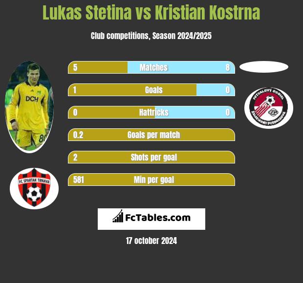 Lukas Stetina vs Kristian Kostrna h2h player stats