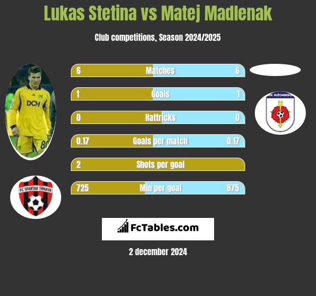 Lukas Stetina vs Matej Madlenak h2h player stats