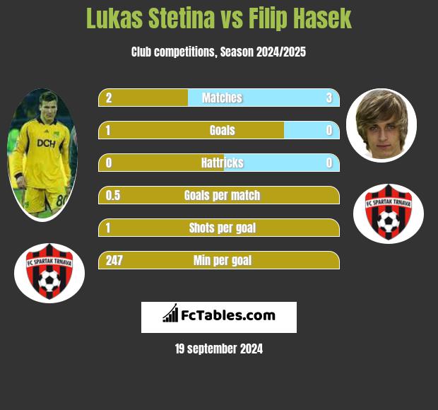 Lukas Stetina vs Filip Hasek h2h player stats