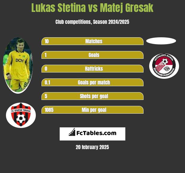 Lukas Stetina vs Matej Gresak h2h player stats