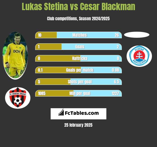 Lukas Stetina vs Cesar Blackman h2h player stats