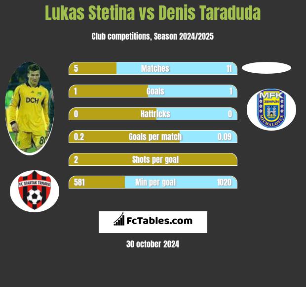 Lukas Stetina vs Denis Taraduda h2h player stats