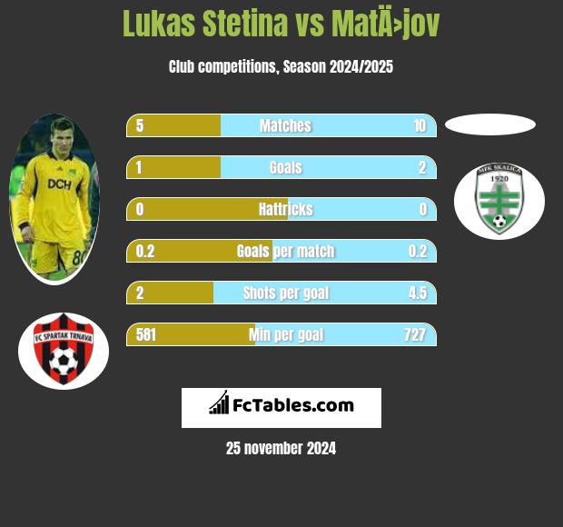 Lukas Stetina vs MatÄ›jov h2h player stats