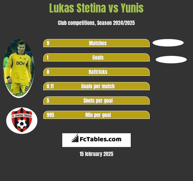 Lukas Stetina vs Yunis h2h player stats