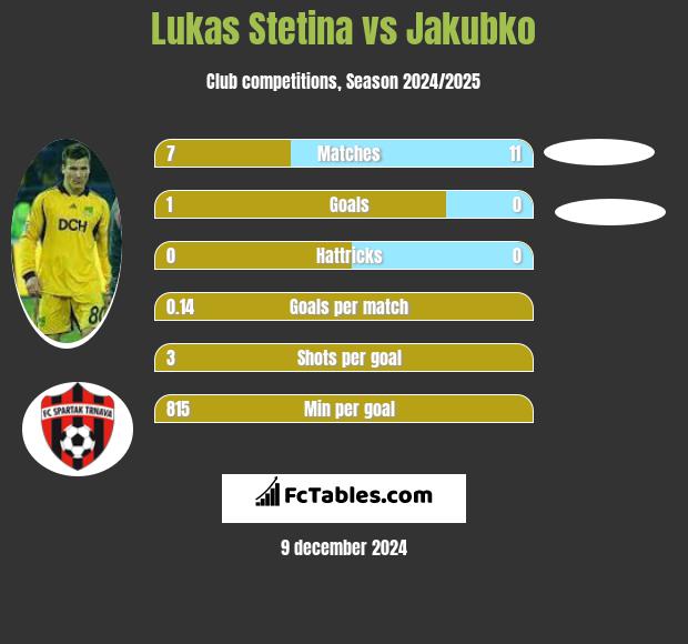 Lukas Stetina vs Jakubko h2h player stats