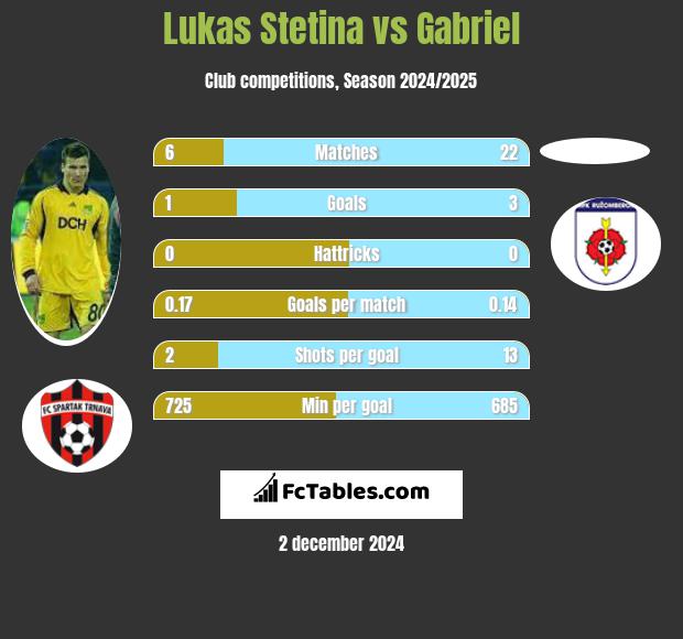 Lukas Stetina vs Gabriel h2h player stats