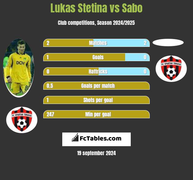 Lukas Stetina vs Sabo h2h player stats