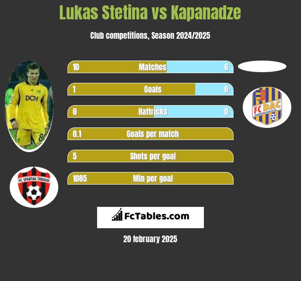 Lukas Stetina vs Kapanadze h2h player stats