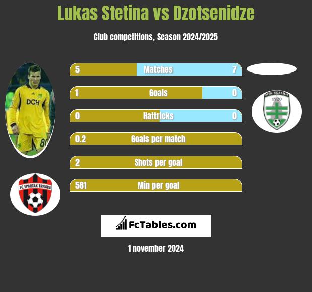 Lukas Stetina vs Dzotsenidze h2h player stats