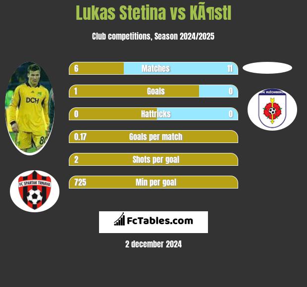 Lukas Stetina vs KÃ¶stl h2h player stats