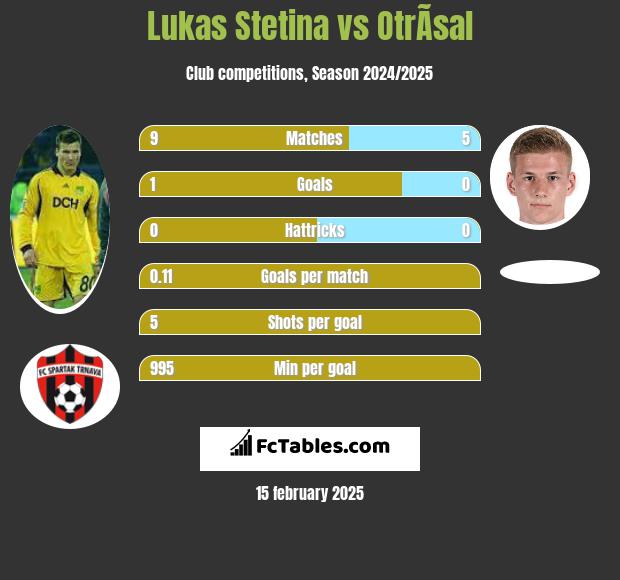 Lukas Stetina vs OtrÃ­sal h2h player stats