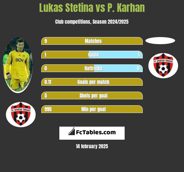 Lukas Stetina vs P. Karhan h2h player stats