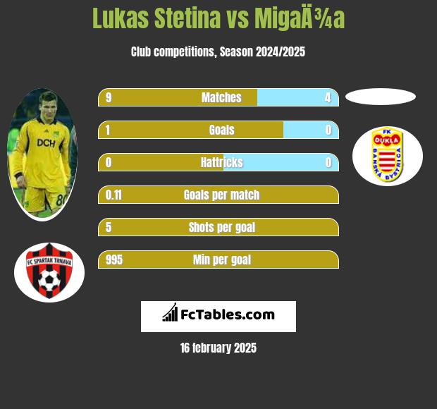 Lukas Stetina vs MigaÄ¾a h2h player stats