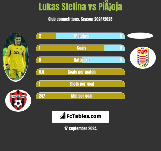 Lukas Stetina vs PiÅ¡oja h2h player stats