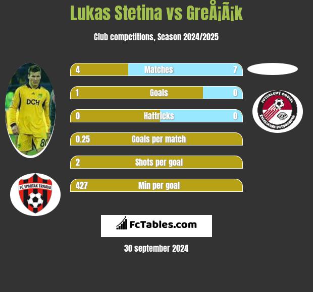 Lukas Stetina vs GreÅ¡Ã¡k h2h player stats