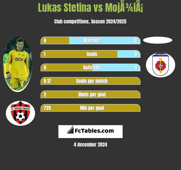 Lukas Stetina vs MojÅ¾iÅ¡ h2h player stats