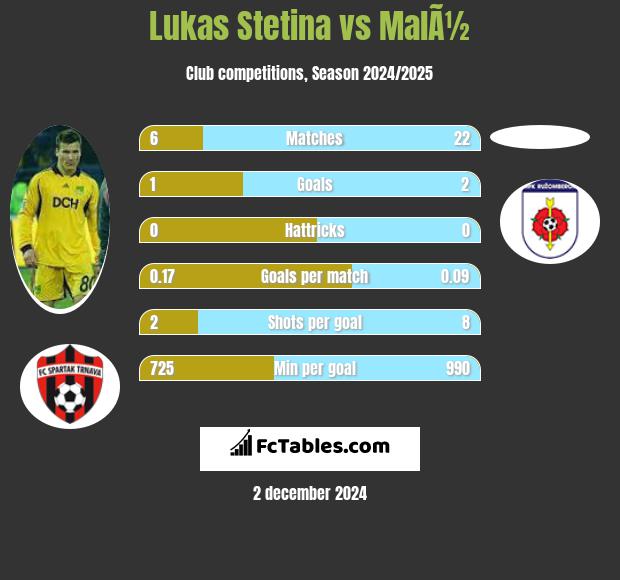 Lukas Stetina vs MalÃ½ h2h player stats