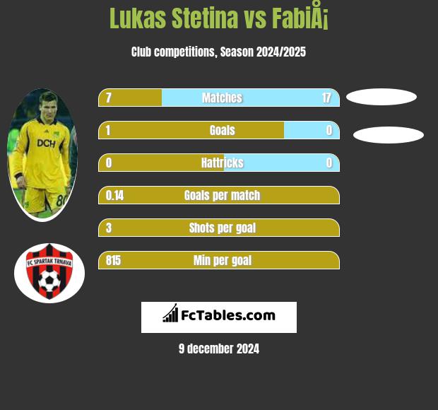 Lukas Stetina vs FabiÅ¡ h2h player stats