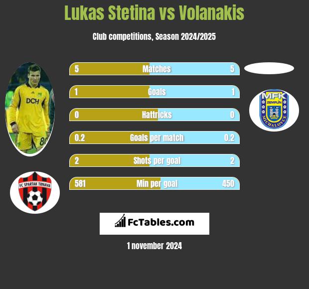 Lukas Stetina vs Volanakis h2h player stats