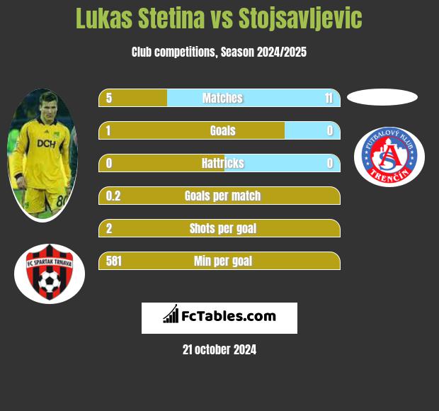 Lukas Stetina vs Stojsavljevic h2h player stats