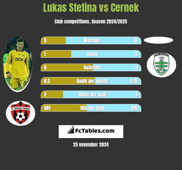 Lukas Stetina vs Cernek h2h player stats